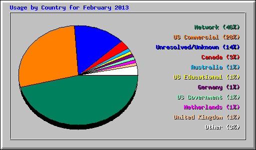 Usage by Country for February 2013