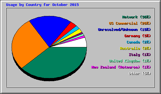 Usage by Country for October 2015