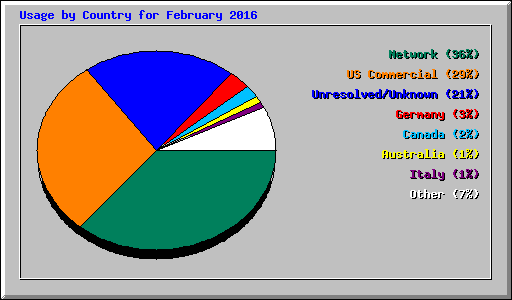 Usage by Country for February 2016