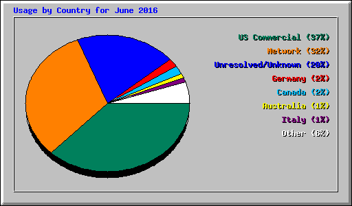Usage by Country for June 2016