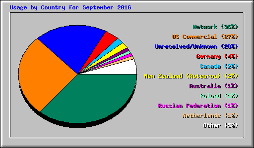 Usage by Country for September 2016