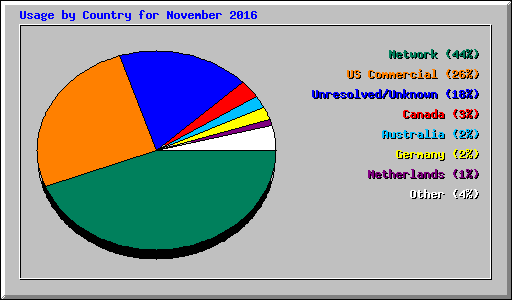 Usage by Country for November 2016