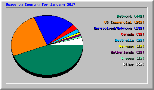 Usage by Country for January 2017