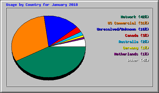 Usage by Country for January 2018
