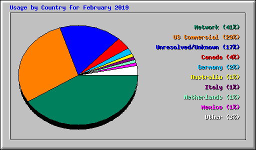 Usage by Country for February 2019