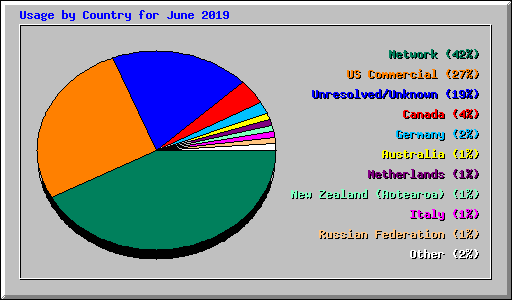 Usage by Country for June 2019