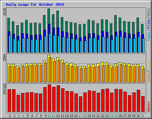 Daily usage for October 2015