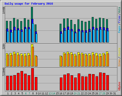 Daily usage for February 2016