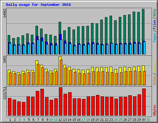 Daily usage for September 2016