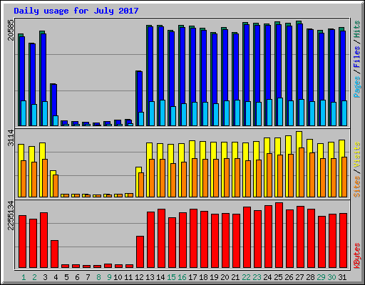 Daily usage for July 2017