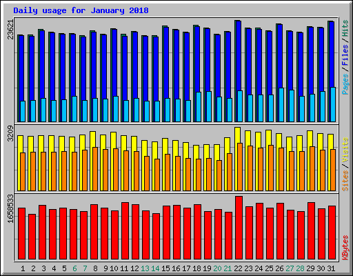Daily usage for January 2018