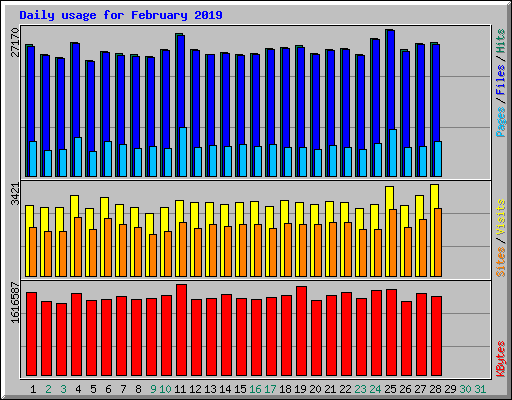 Daily usage for February 2019