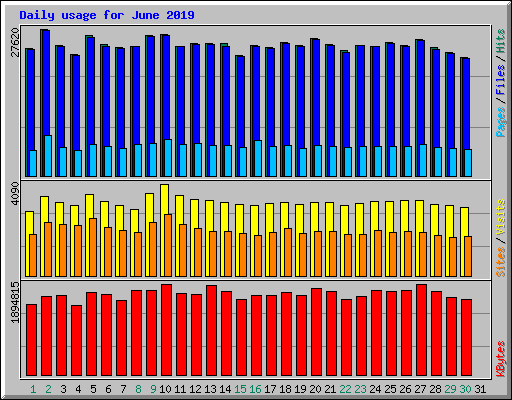 Daily usage for June 2019