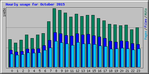 Hourly usage for October 2015