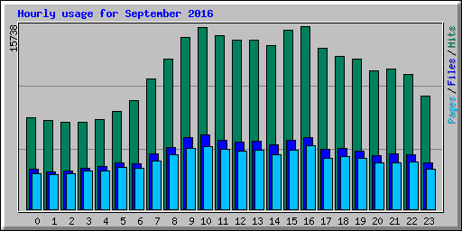 Hourly usage for September 2016