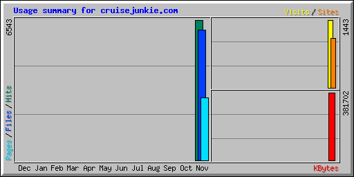 Usage summary for cruisejunkie.com